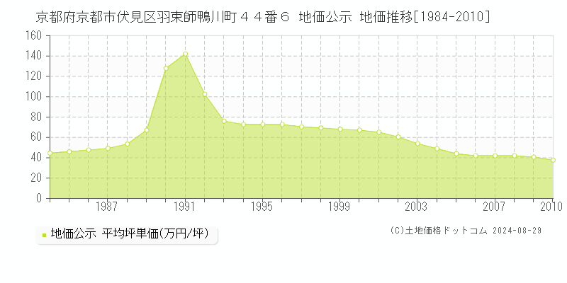 京都府京都市伏見区羽束師鴨川町４４番６ 地価公示 地価推移[1984-2010]