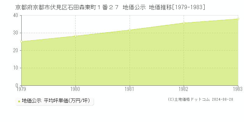 京都府京都市伏見区石田森東町１番２７ 公示地価 地価推移[1979-1983]