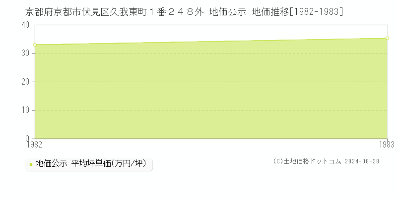 京都府京都市伏見区久我東町１番２４８外 公示地価 地価推移[1982-1983]