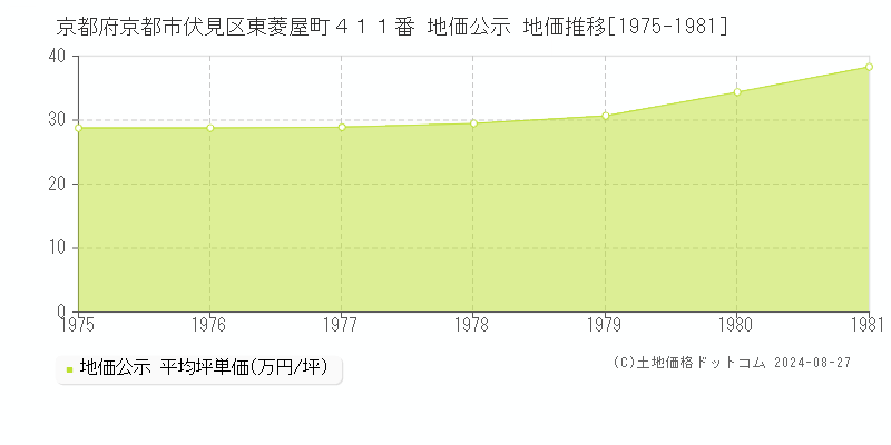 京都府京都市伏見区東菱屋町４１１番 地価公示 地価推移[1975-1981]