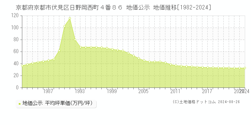 京都府京都市伏見区日野岡西町４番８６ 地価公示 地価推移[1982-2023]