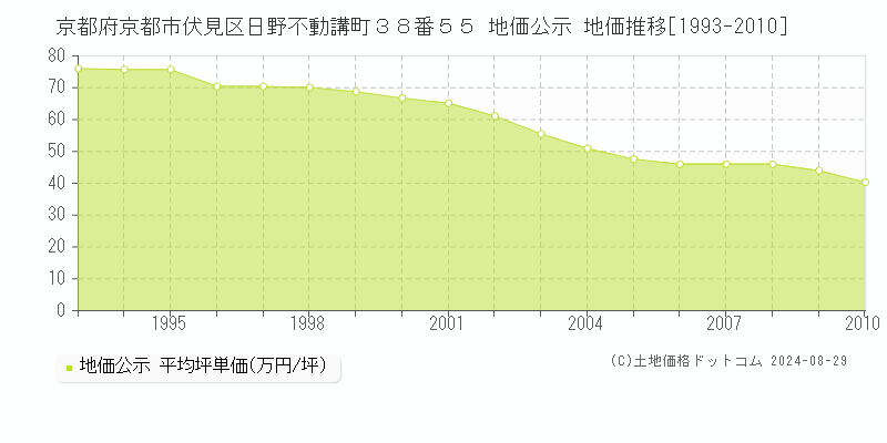 京都府京都市伏見区日野不動講町３８番５５ 地価公示 地価推移[1993-2010]