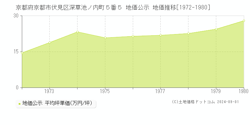 京都府京都市伏見区深草池ノ内町５番５ 公示地価 地価推移[1972-1980]