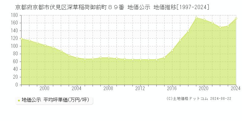 京都府京都市伏見区深草稲荷御前町８９番 公示地価 地価推移[1997-2024]