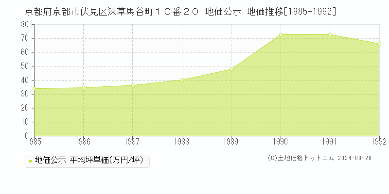 京都府京都市伏見区深草馬谷町１０番２０ 地価公示 地価推移[1985-1992]