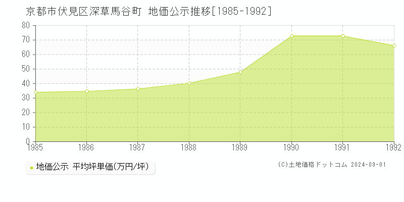 深草馬谷町(京都市伏見区)の地価公示推移グラフ(坪単価)[1985-1992年]