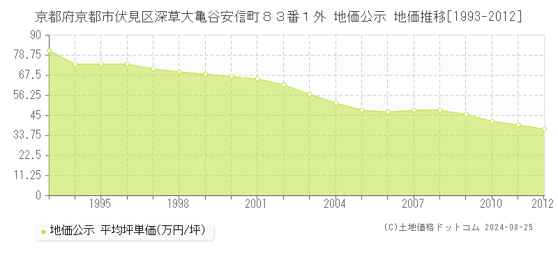 京都府京都市伏見区深草大亀谷安信町８３番１外 地価公示 地価推移[1993-2012]