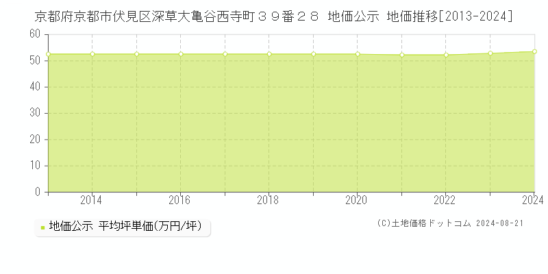 京都府京都市伏見区深草大亀谷西寺町３９番２８ 地価公示 地価推移[2013-2023]