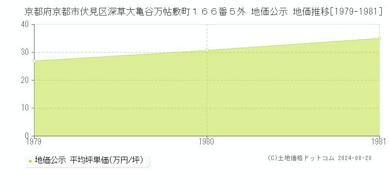 京都府京都市伏見区深草大亀谷万帖敷町１６６番５外 公示地価 地価推移[1979-1981]