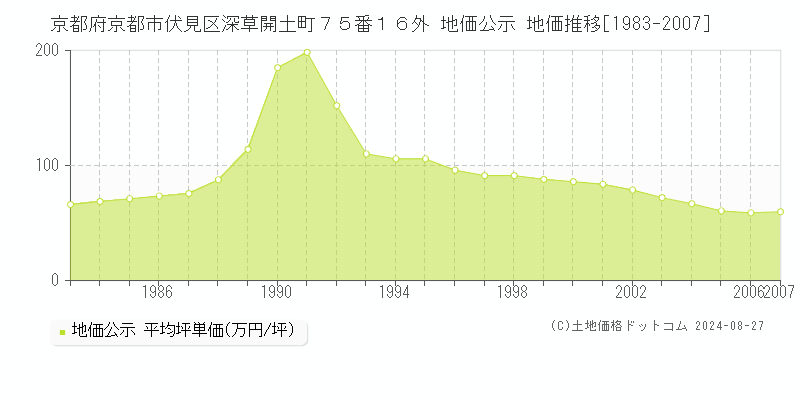 京都府京都市伏見区深草開土町７５番１６外 公示地価 地価推移[1983-2007]