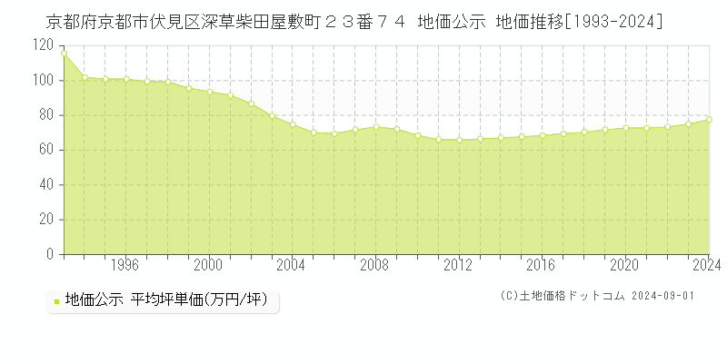 京都府京都市伏見区深草柴田屋敷町２３番７４ 公示地価 地価推移[1993-2024]