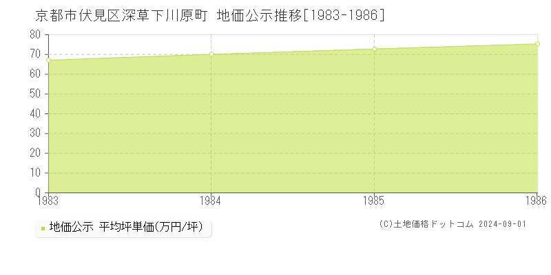 深草下川原町(京都市伏見区)の公示地価推移グラフ(坪単価)[1983-1986年]