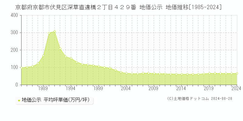 京都府京都市伏見区深草直違橋２丁目４２９番 地価公示 地価推移[1985-2023]