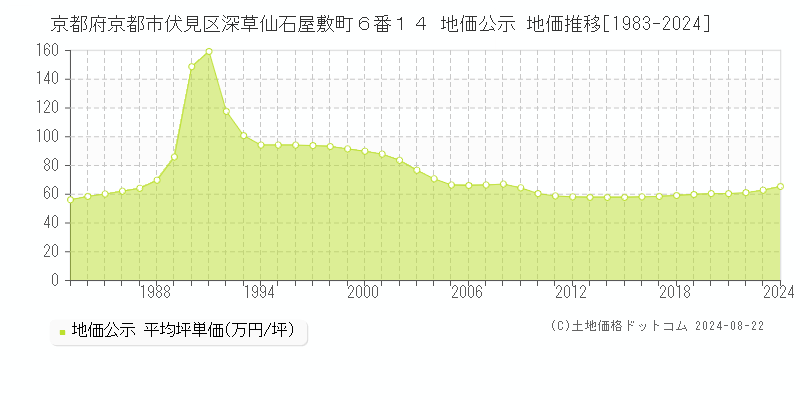 京都府京都市伏見区深草仙石屋敷町６番１４ 公示地価 地価推移[1983-2024]