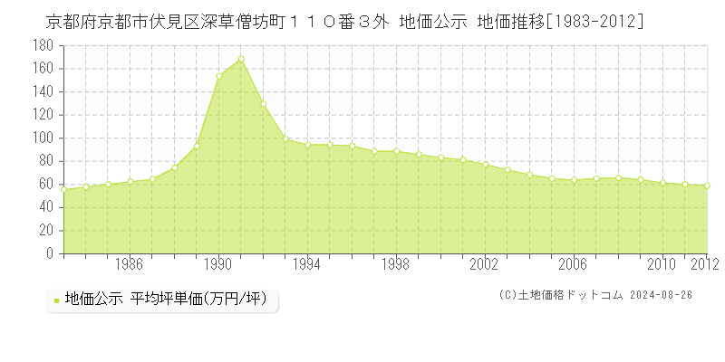 京都府京都市伏見区深草僧坊町１１０番３外 地価公示 地価推移[1983-2012]