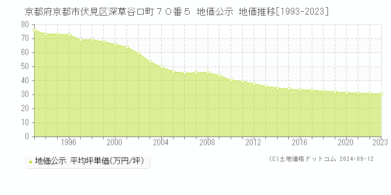 京都府京都市伏見区深草谷口町７０番５ 公示地価 地価推移[1993-2024]