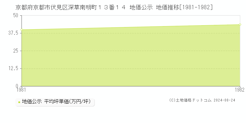 京都府京都市伏見区深草南明町１３番１４ 公示地価 地価推移[1981-1982]