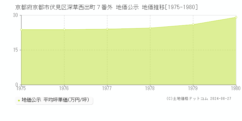 京都府京都市伏見区深草西出町７番外 公示地価 地価推移[1975-1980]