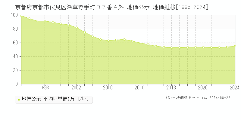 京都府京都市伏見区深草野手町３７番４外 地価公示 地価推移[1995-2023]