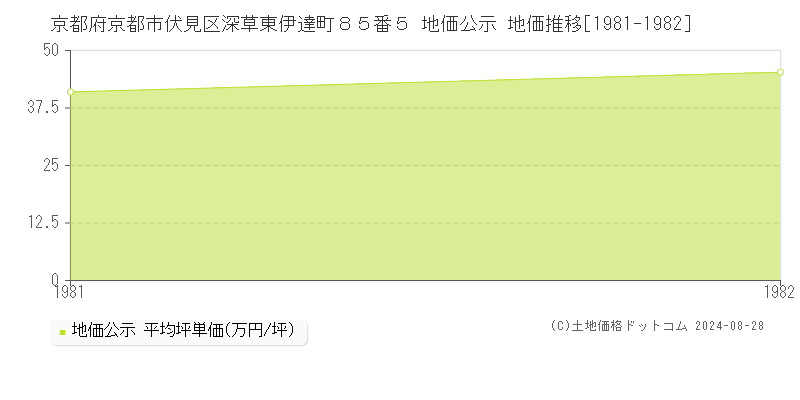 京都府京都市伏見区深草東伊達町８５番５ 地価公示 地価推移[1981-1982]