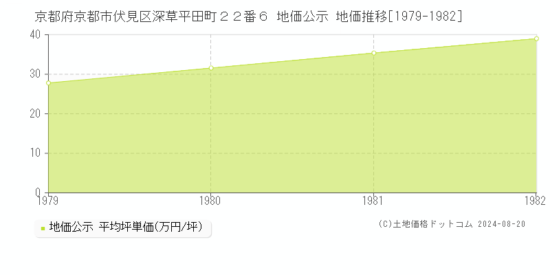 京都府京都市伏見区深草平田町２２番６ 地価公示 地価推移[1979-1982]