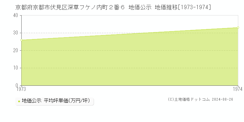 京都府京都市伏見区深草フケノ内町２番６ 地価公示 地価推移[1973-1974]