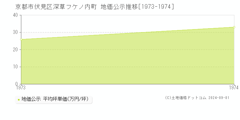 深草フケノ内町(京都市伏見区)の地価公示推移グラフ(坪単価)[1973-1974年]