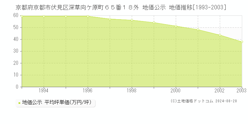 京都府京都市伏見区深草向ケ原町６５番１８外 地価公示 地価推移[1993-2003]