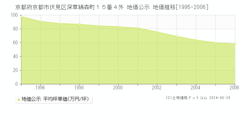 京都府京都市伏見区深草綿森町１５番４外 地価公示 地価推移[1995-2006]