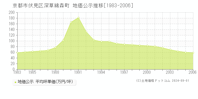 深草綿森町(京都市伏見区)の公示地価推移グラフ(坪単価)[1983-2006年]