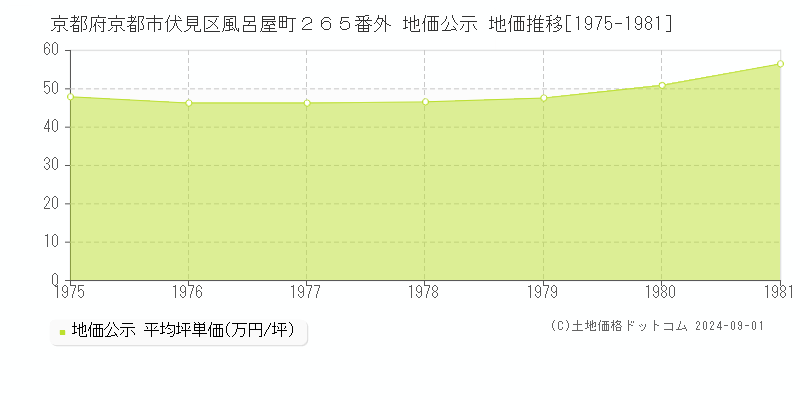 京都府京都市伏見区風呂屋町２６５番外 地価公示 地価推移[1975-1981]