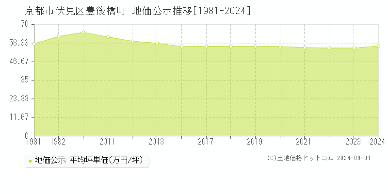 豊後橋町(京都市伏見区)の公示地価推移グラフ(坪単価)[1981-2024年]