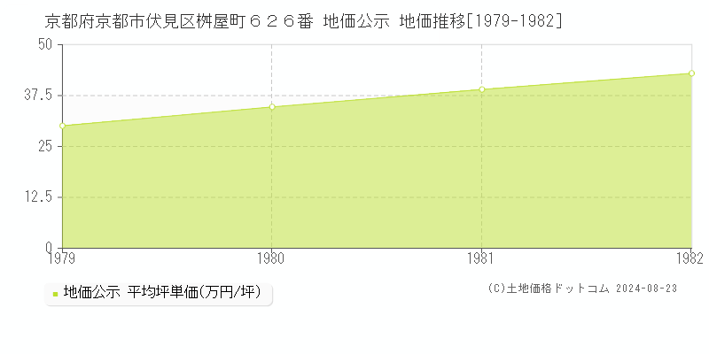 京都府京都市伏見区桝屋町６２６番 地価公示 地価推移[1979-1982]