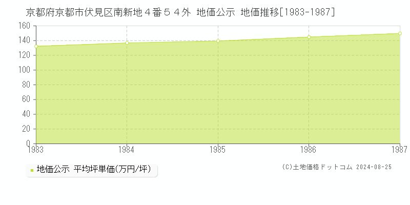 京都府京都市伏見区南新地４番５４外 公示地価 地価推移[1983-1987]