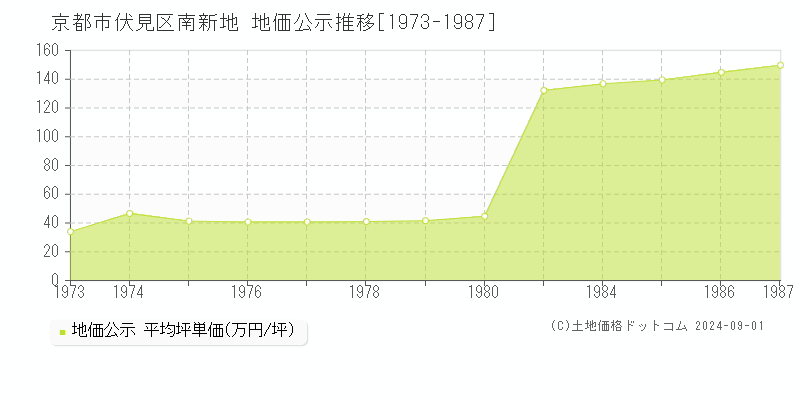 南新地(京都市伏見区)の公示地価推移グラフ(坪単価)[1973-1987年]