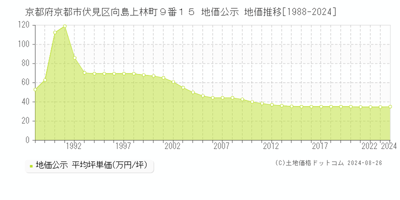 京都府京都市伏見区向島上林町９番１５ 公示地価 地価推移[1988-2024]