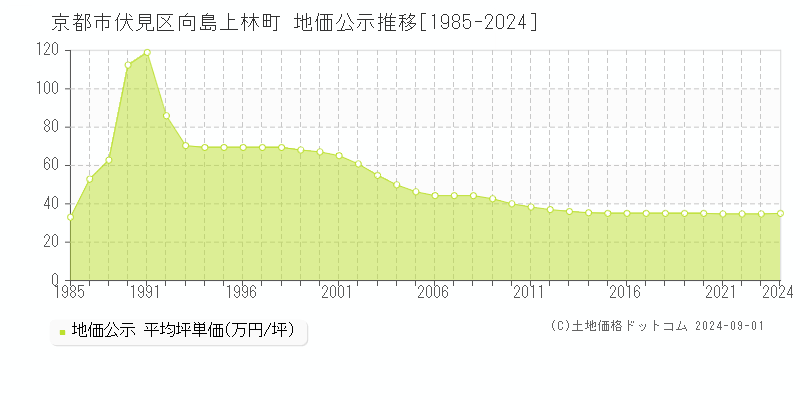 向島上林町(京都市伏見区)の公示地価推移グラフ(坪単価)[1985-2024年]