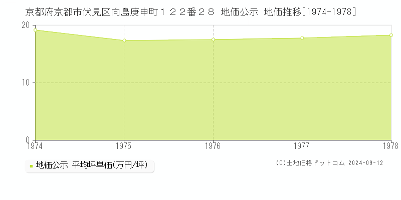 京都府京都市伏見区向島庚申町１２２番２８ 地価公示 地価推移[1974-1978]