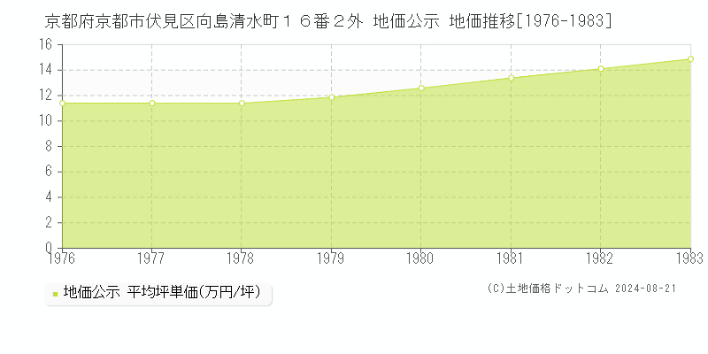 京都府京都市伏見区向島清水町１６番２外 地価公示 地価推移[1976-1983]