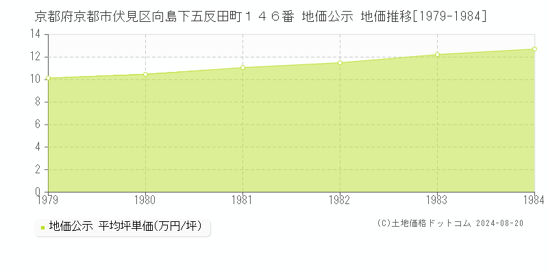 京都府京都市伏見区向島下五反田町１４６番 地価公示 地価推移[1979-1984]