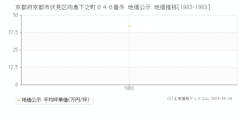 京都府京都市伏見区向島下之町８４６番外 地価公示 地価推移[1983-1983]