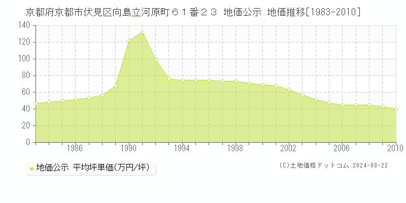 京都府京都市伏見区向島立河原町６１番２３ 地価公示 地価推移[1983-2010]