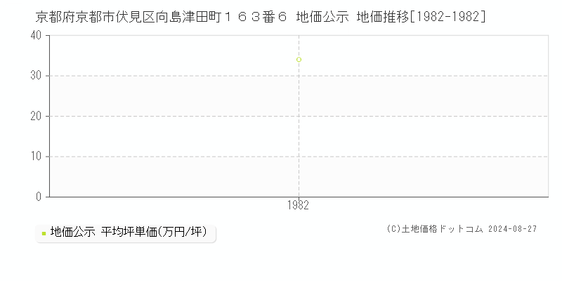 京都府京都市伏見区向島津田町１６３番６ 地価公示 地価推移[1982-1982]