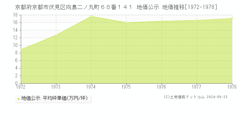 京都府京都市伏見区向島二ノ丸町６８番１４１ 地価公示 地価推移[1972-1978]