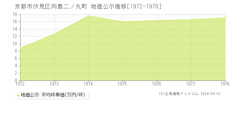 向島二ノ丸町(京都市伏見区)の地価公示推移グラフ(坪単価)[1972-1978年]