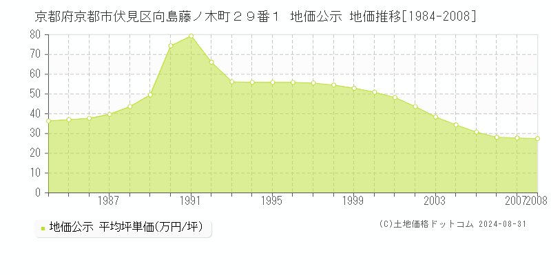 京都府京都市伏見区向島藤ノ木町２９番１ 地価公示 地価推移[1984-2008]