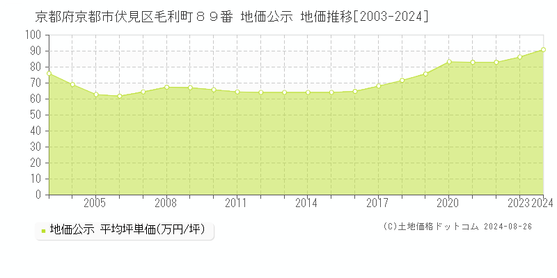 京都府京都市伏見区毛利町８９番 地価公示 地価推移[2003-2023]