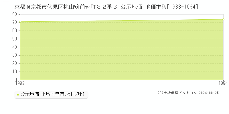 京都府京都市伏見区桃山筑前台町３２番３ 公示地価 地価推移[1983-1984]