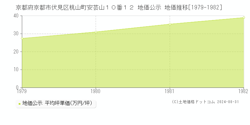 京都府京都市伏見区桃山町安芸山１０番１２ 地価公示 地価推移[1979-1982]