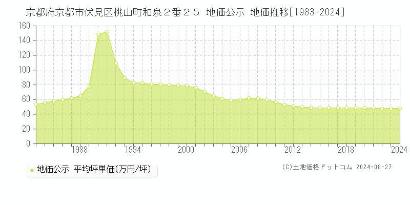 京都府京都市伏見区桃山町和泉２番２５ 公示地価 地価推移[1983-2024]